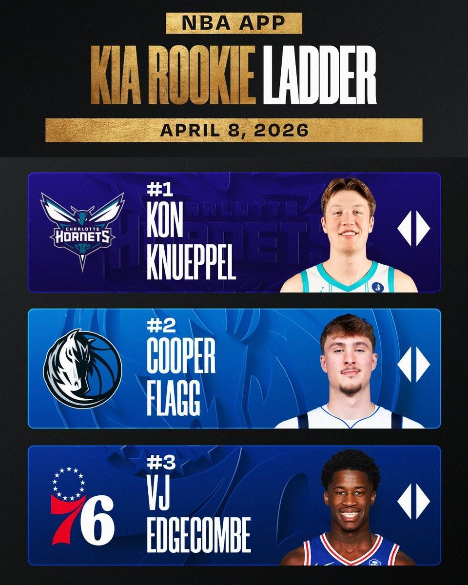 九游体育安卓版、九游体育苹果版、九游体育下载链接、九游体育安装包、九游体育官方下载、体育app推荐-NBA本赛季最后一期新秀榜：克努佩尔仍居首，弗拉格、VJ二三位