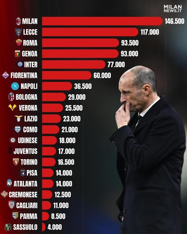 九游体育安卓版、九游体育苹果版、九游体育下载链接、九游体育安装包、九游体育官方下载、体育app推荐-米兰本赛季因违规已被罚款超14万欧元，意甲所有俱乐部最多